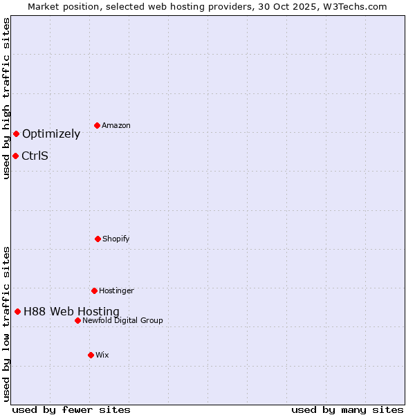 Market position of H88 Web Hosting vs. Optimizely vs. CtrlS