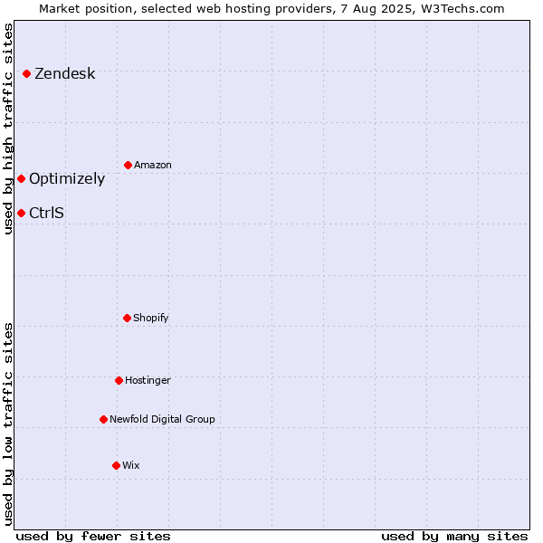 Market position of Zendesk vs. Optimizely vs. CtrlS