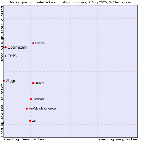 Market position of Optimizely vs. CtrlS vs. Ziggo