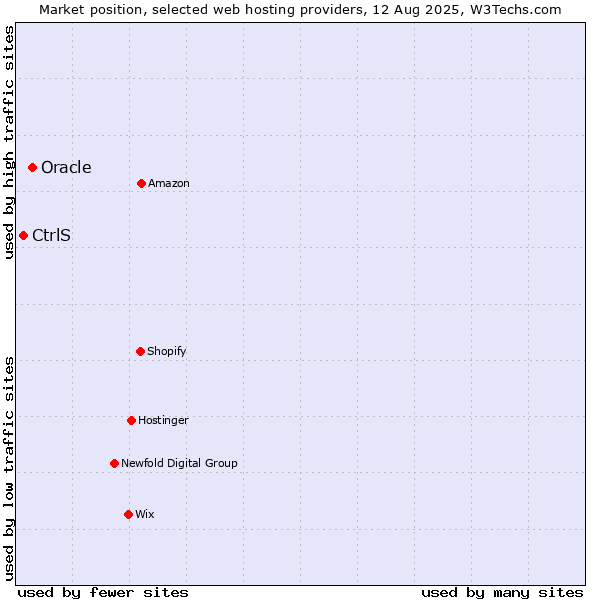 Market position of Oracle vs. CtrlS