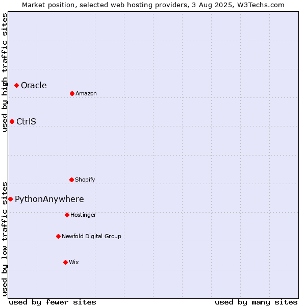Market position of Oracle vs. CtrlS vs. PythonAnywhere