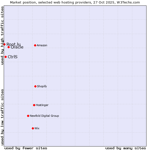 Market position of Oracle vs. CtrlS vs. Root.lu