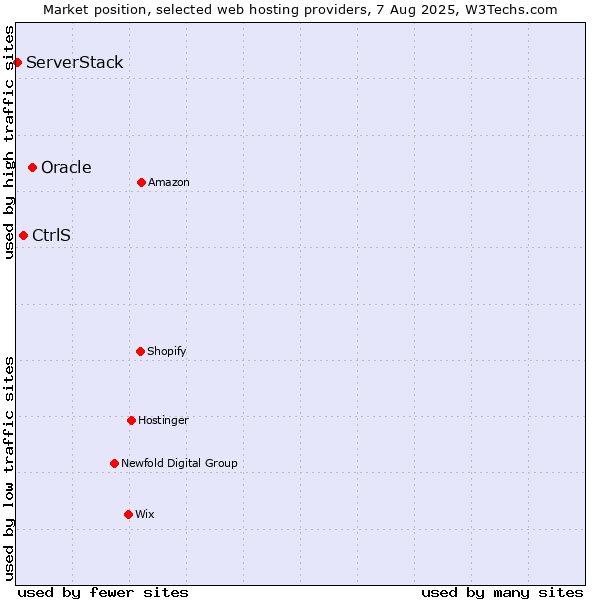 Market position of Oracle vs. CtrlS vs. ServerStack