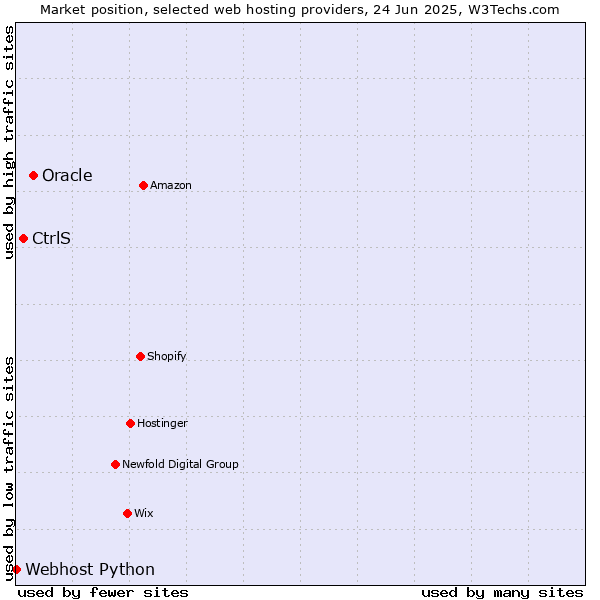 Market position of Oracle vs. CtrlS vs. Webhost Python