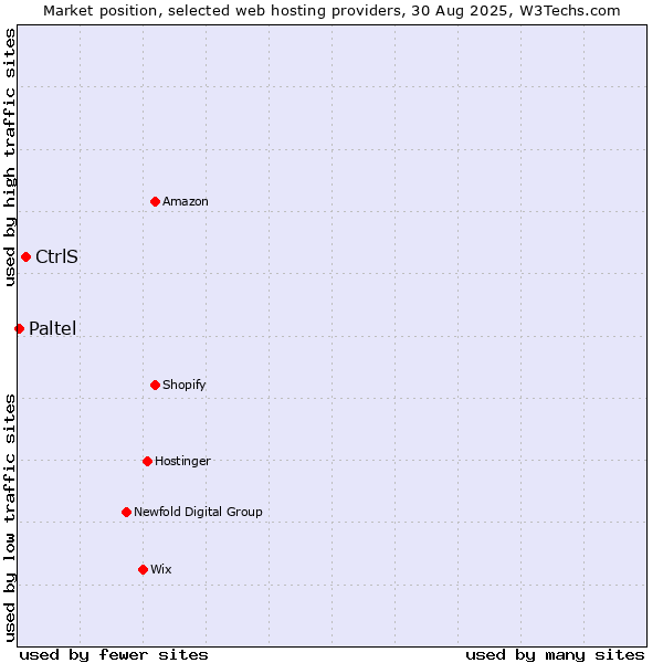 Market position of CtrlS vs. Paltel