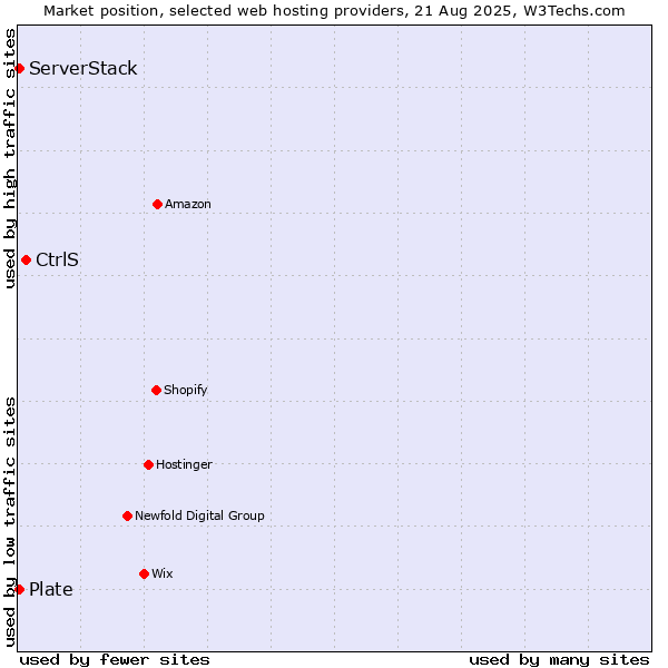 Market position of CtrlS vs. Plate vs. ServerStack