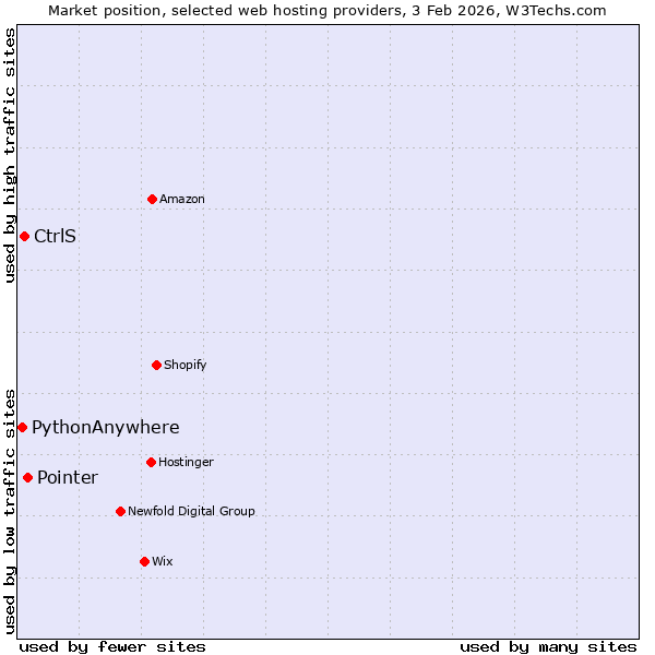 Market position of Pointer vs. CtrlS vs. PythonAnywhere