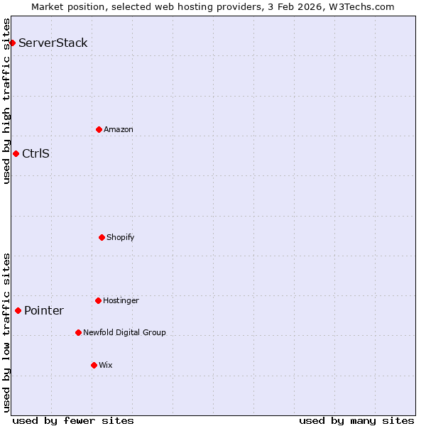 Market position of Pointer vs. CtrlS vs. ServerStack
