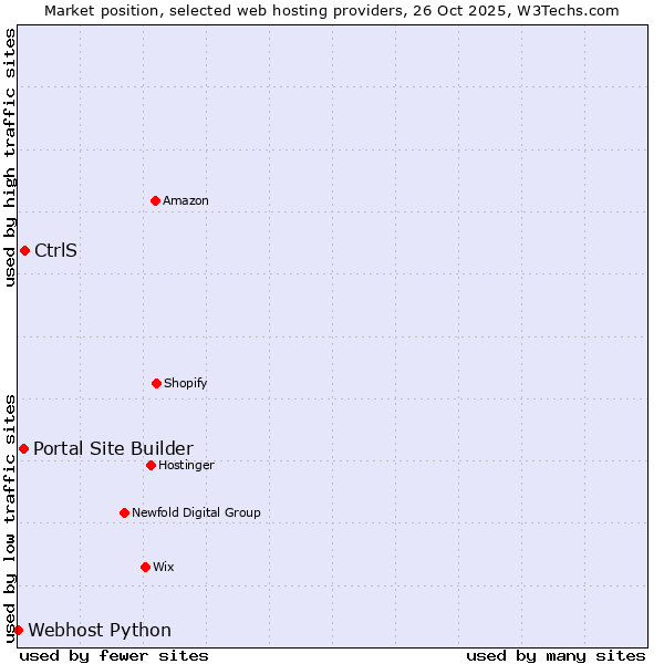 Market position of CtrlS vs. Portal Site Builder vs. Webhost Python