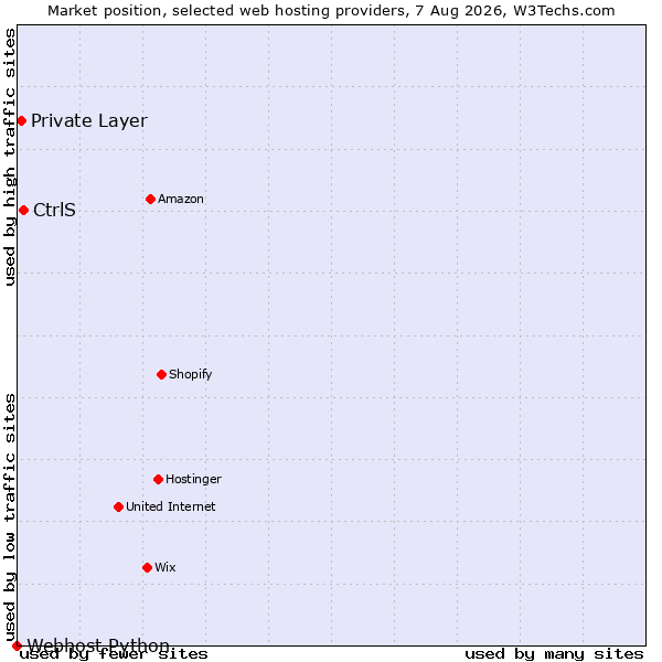 Market position of CtrlS vs. Private Layer vs. Webhost Python
