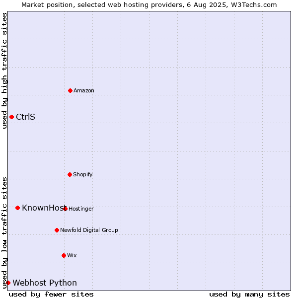 Market position of KnownHost vs. CtrlS vs. Webhost Python