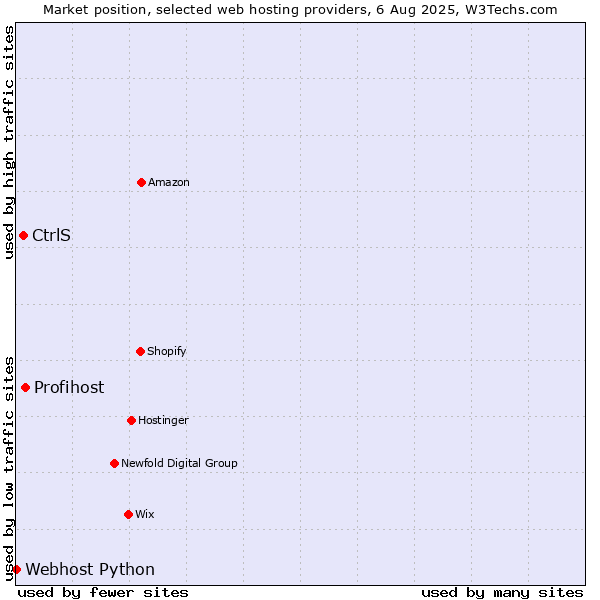 Market position of Profihost vs. CtrlS vs. Webhost Python
