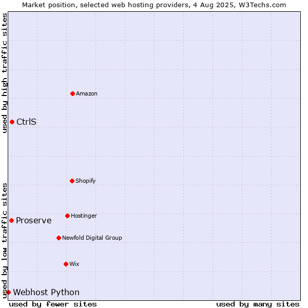 Market position of CtrlS vs. Proserve vs. Webhost Python