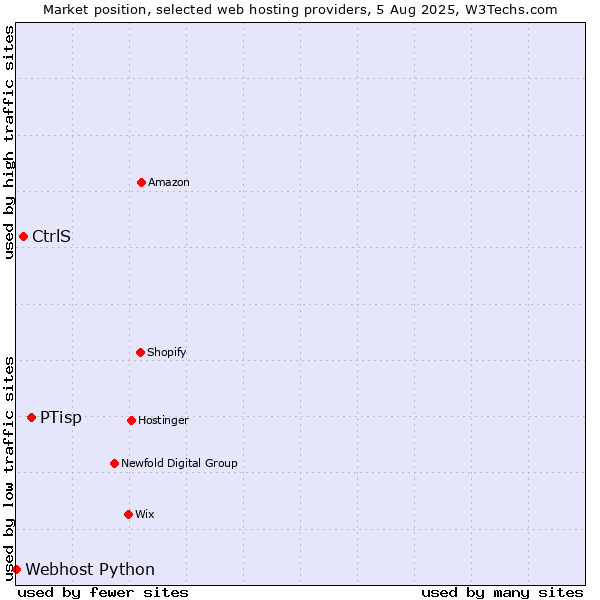 Market position of PTisp vs. CtrlS vs. Webhost Python