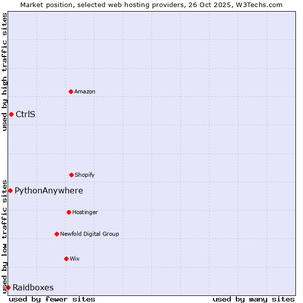 Market position of CtrlS vs. PythonAnywhere vs. Raidboxes
