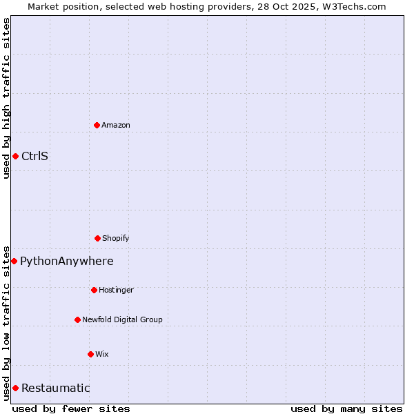 Market position of CtrlS vs. Restaumatic vs. PythonAnywhere