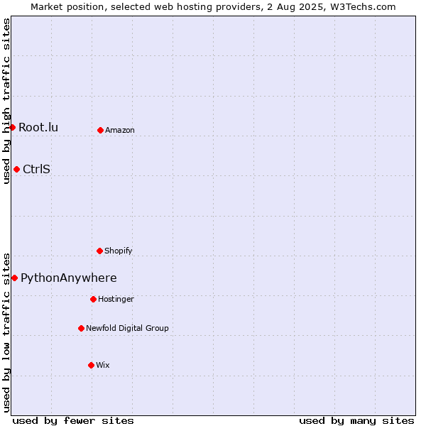 Market position of CtrlS vs. PythonAnywhere vs. Root.lu