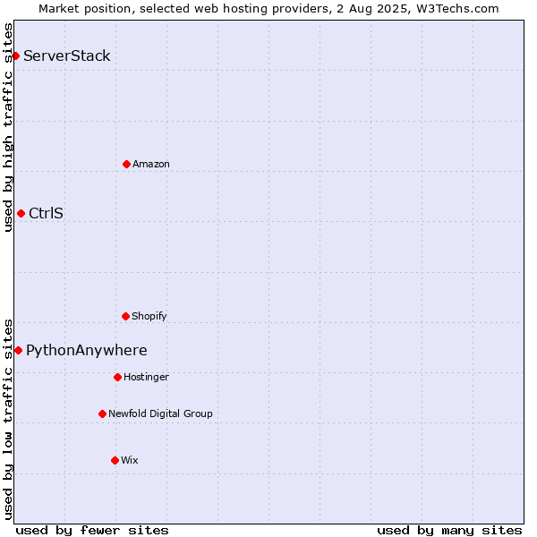 Market position of CtrlS vs. PythonAnywhere vs. ServerStack