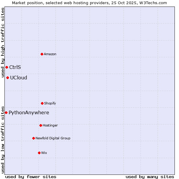 Market position of UCloud vs. CtrlS vs. PythonAnywhere