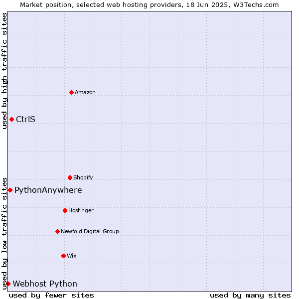 Market position of CtrlS vs. PythonAnywhere vs. Webhost Python