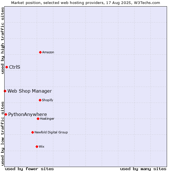 Market position of CtrlS vs. PythonAnywhere vs. Web Shop Manager