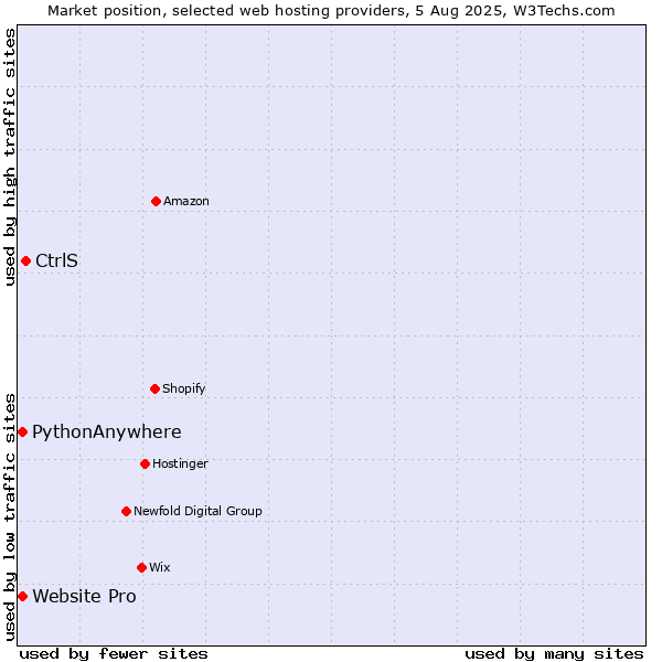 Market position of CtrlS vs. Website Pro vs. PythonAnywhere