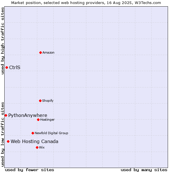 Market position of Web Hosting Canada vs. CtrlS vs. PythonAnywhere