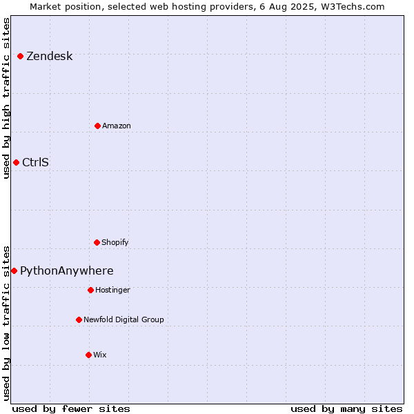 Market position of Zendesk vs. CtrlS vs. PythonAnywhere