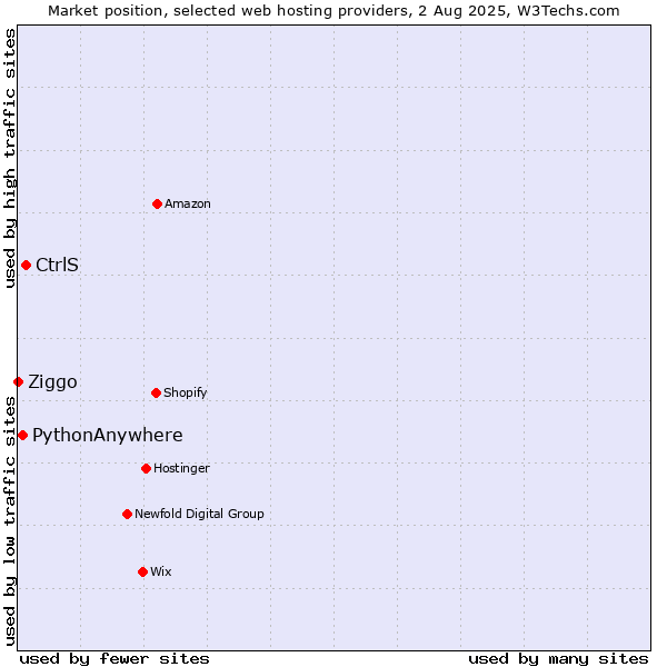 Market position of CtrlS vs. PythonAnywhere vs. Ziggo