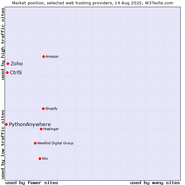 Market position of Zoho vs. CtrlS vs. PythonAnywhere