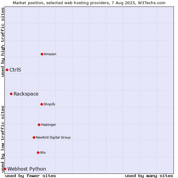 Market position of Rackspace vs. CtrlS vs. Webhost Python