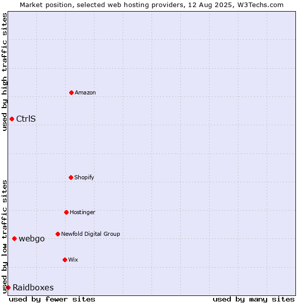 Market position of webgo vs. CtrlS vs. Raidboxes