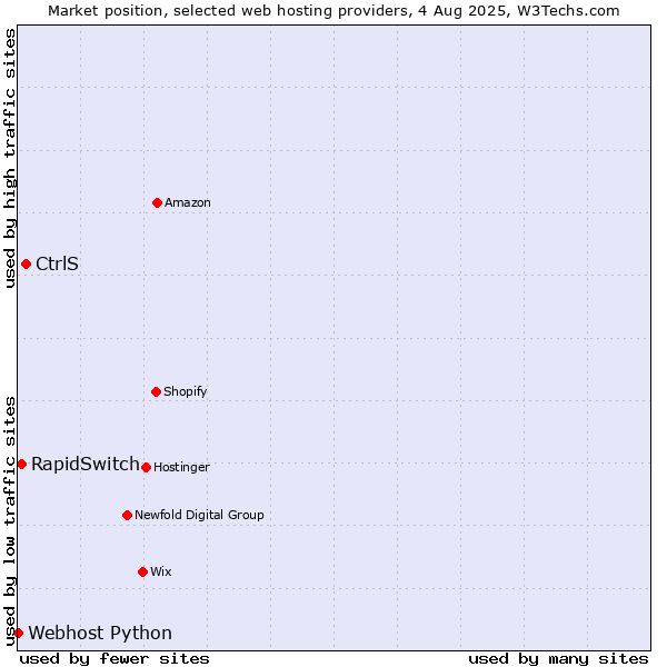 Market position of CtrlS vs. RapidSwitch vs. Webhost Python