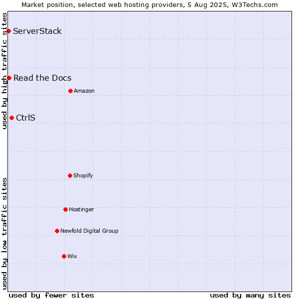 Market position of CtrlS vs. Read the Docs vs. ServerStack