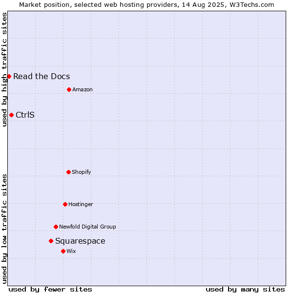 Market position of Squarespace vs. CtrlS vs. Read the Docs