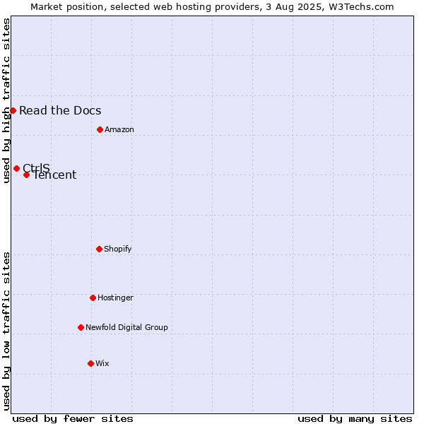 Market position of Tencent vs. CtrlS vs. Read the Docs