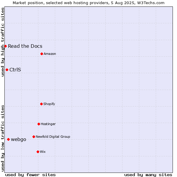 Market position of webgo vs. CtrlS vs. Read the Docs