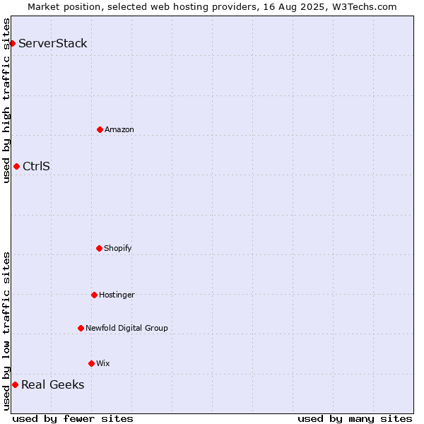 Market position of CtrlS vs. Real Geeks vs. ServerStack