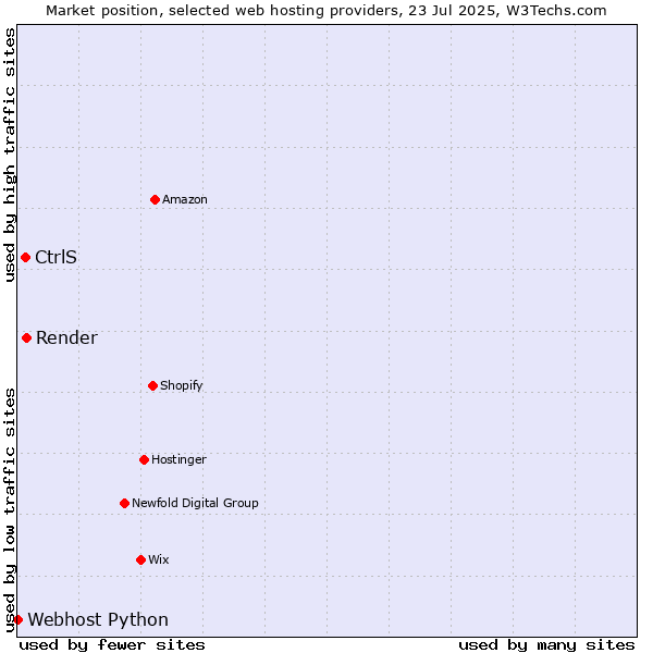 Market position of Render vs. CtrlS vs. Webhost Python