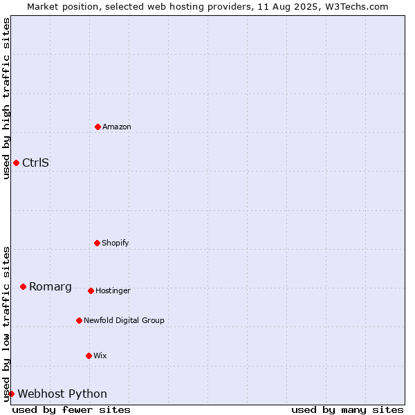 Market position of Romarg vs. CtrlS vs. Webhost Python