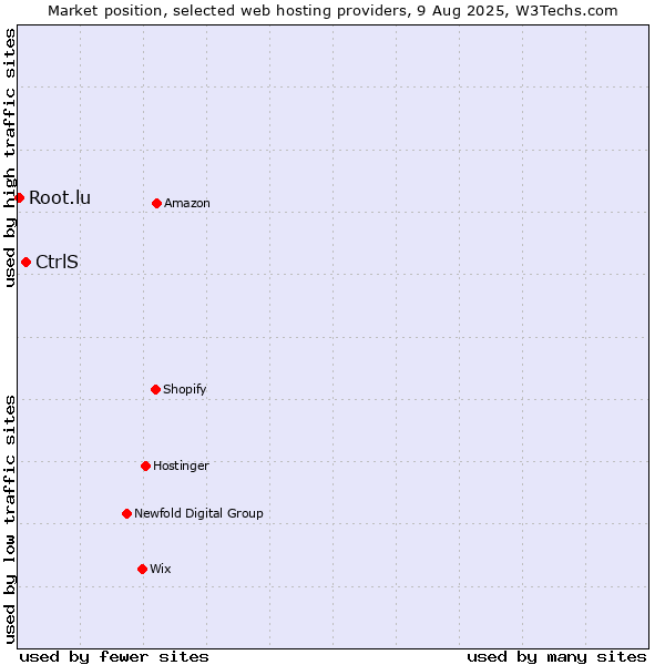 Market position of CtrlS vs. Root.lu