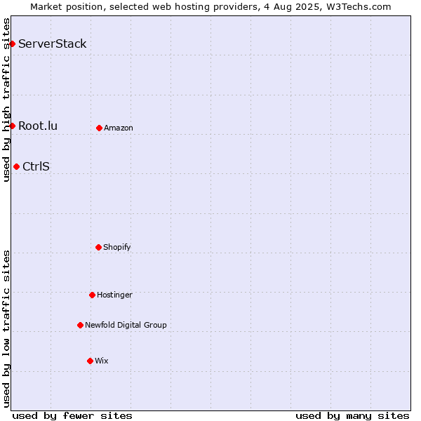Market position of CtrlS vs. Root.lu vs. ServerStack