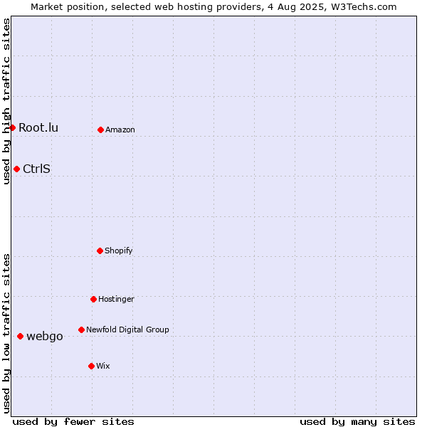 Market position of webgo vs. CtrlS vs. Root.lu