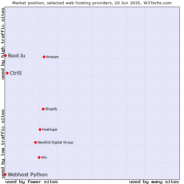 Market position of CtrlS vs. Root.lu vs. Webhost Python