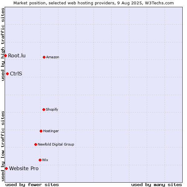 Market position of CtrlS vs. Website Pro vs. Root.lu