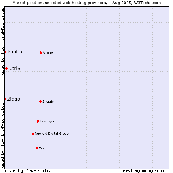 Market position of CtrlS vs. Root.lu vs. Ziggo