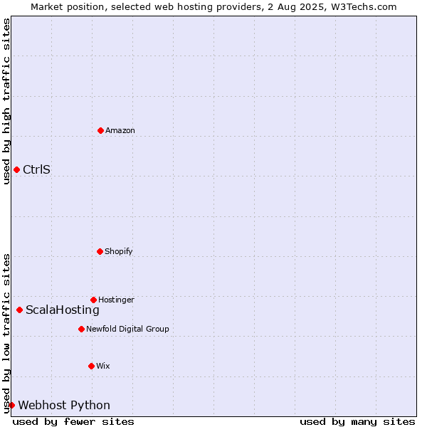 Market position of ScalaHosting vs. CtrlS vs. Webhost Python