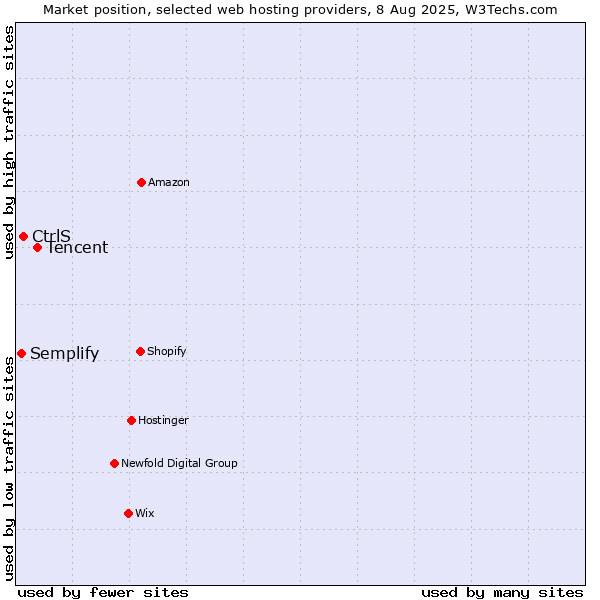 Market position of Tencent vs. CtrlS vs. Semplify