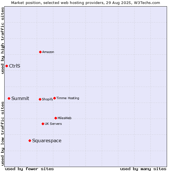 Market position of Squarespace vs. Summit vs. CtrlS