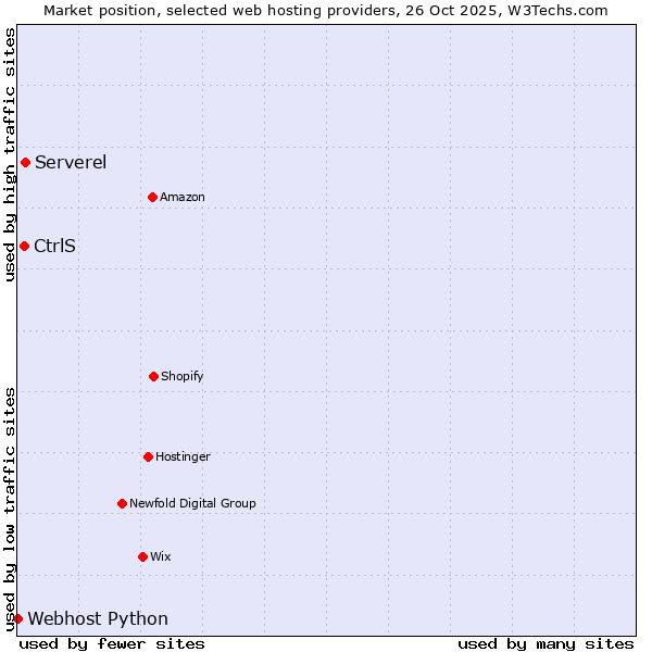 Market position of Serverel vs. CtrlS vs. Webhost Python